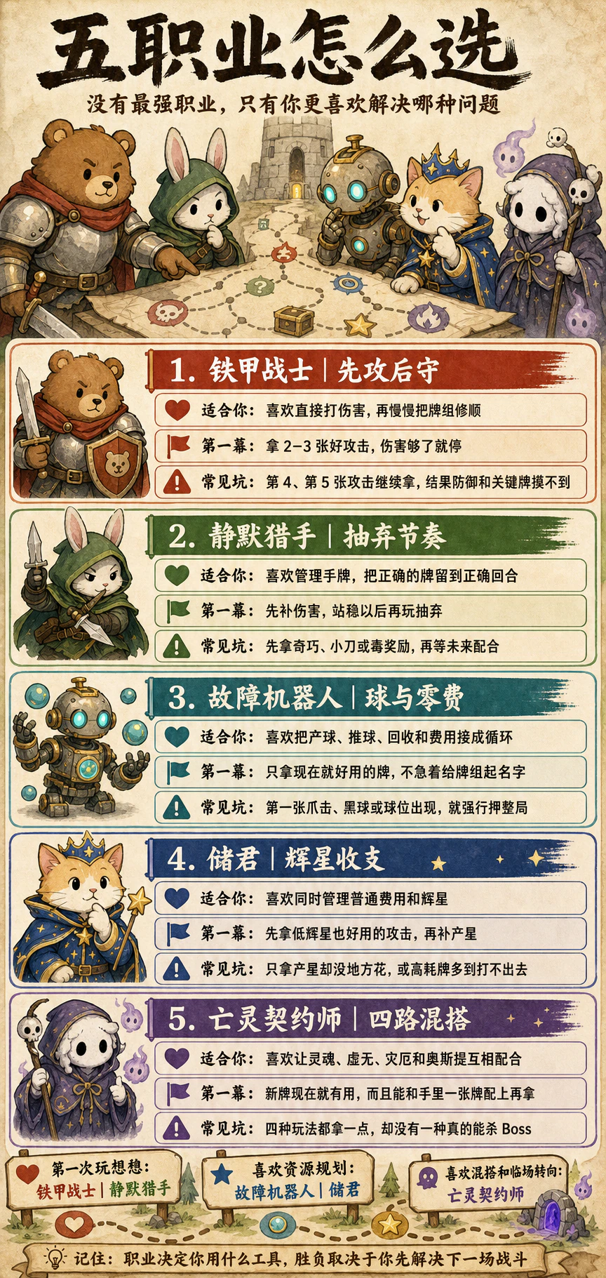 五职业选择长图：每个职业的操作重点、第一幕规则、常见失误和适合的玩家类型。