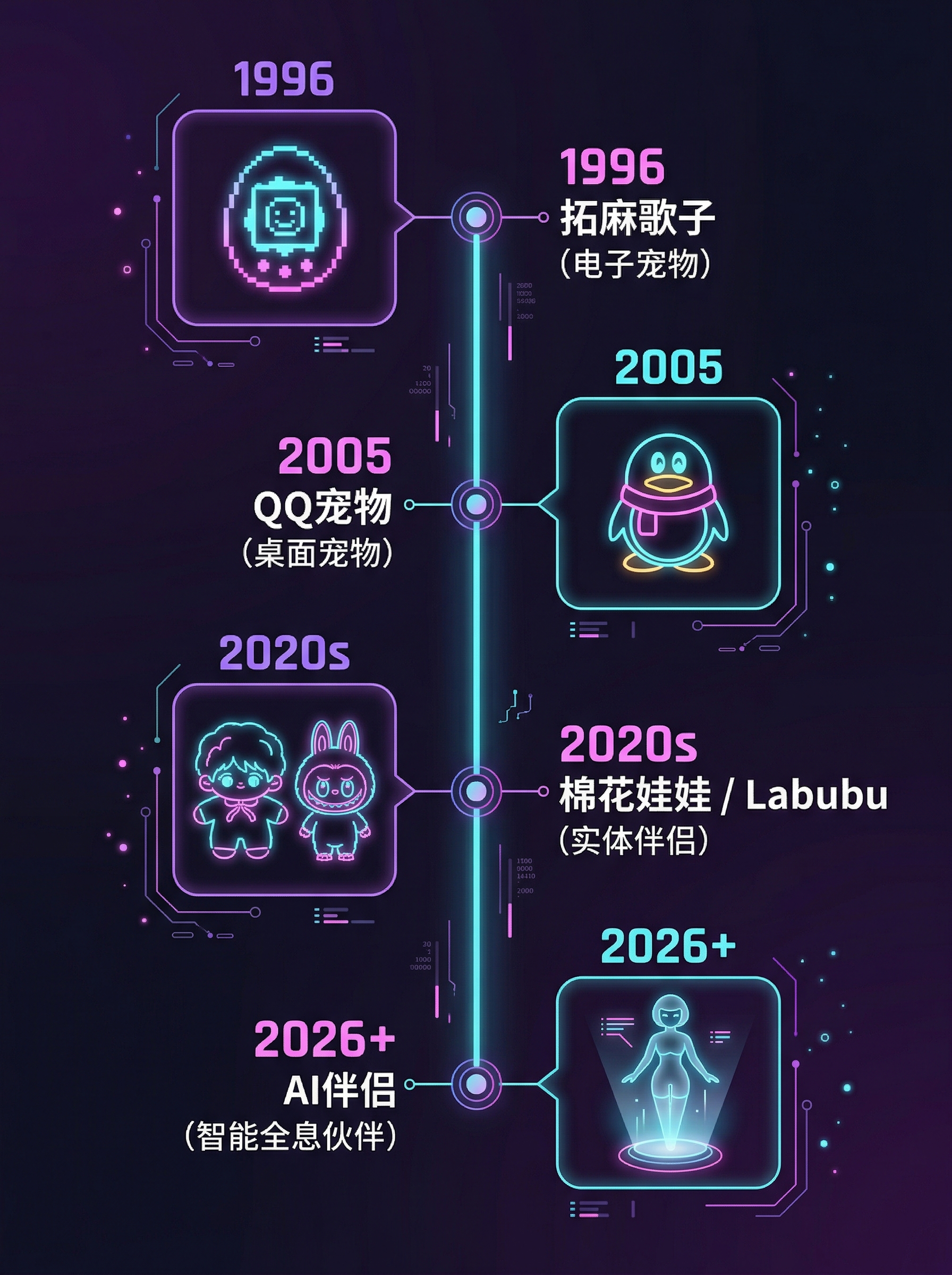 虚拟陪伴30年演化时间线