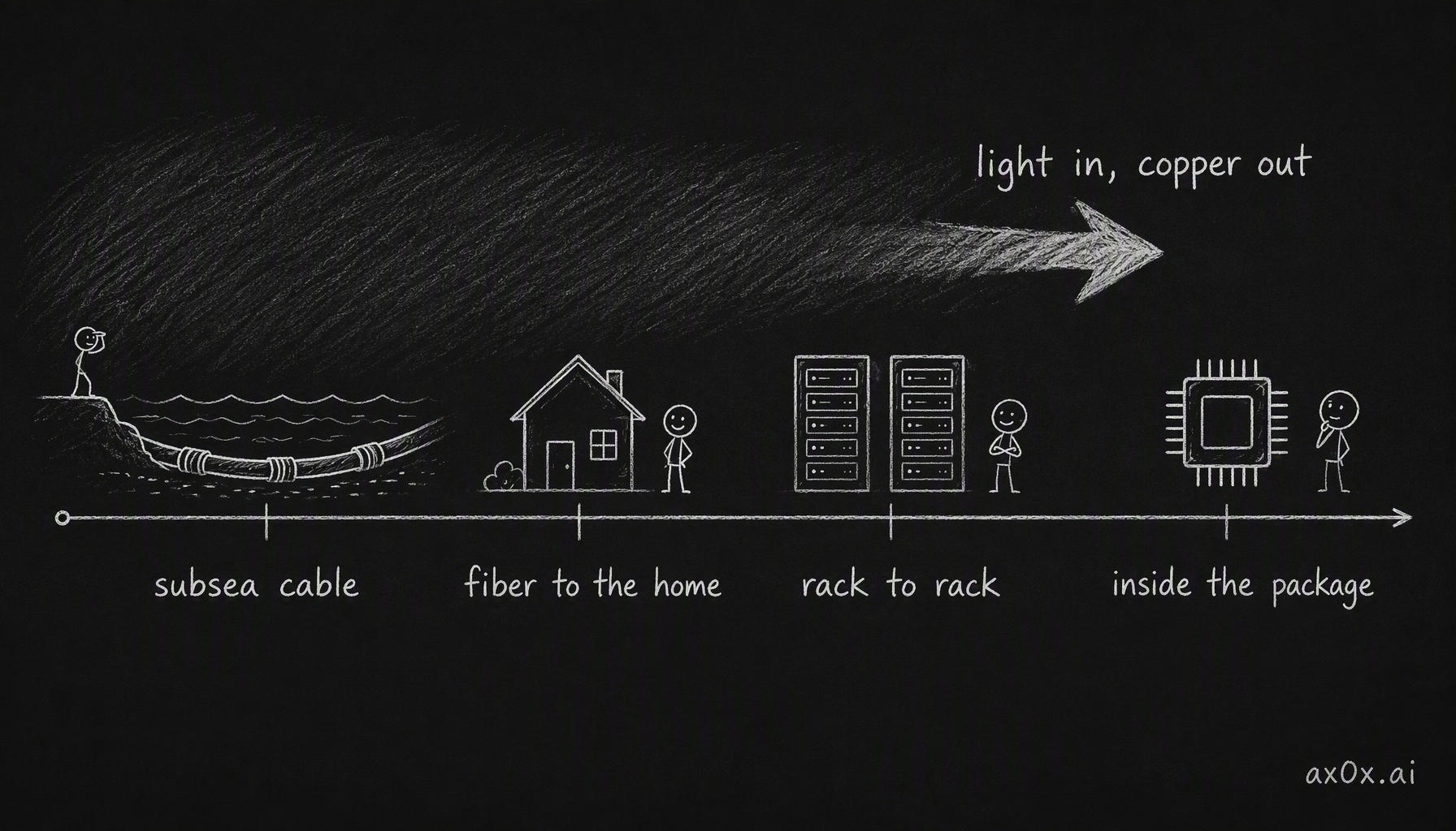 For fifty years the light-in, copper-out boundary has moved toward the chip: subsea cables, long-haul trunks, metro, fiber to the home, the machine room, rack to rack today — and next, inside the package