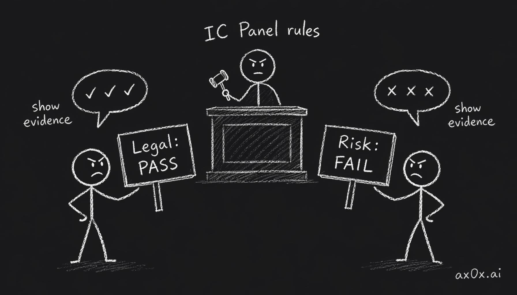 When SMEs conflict (legal PASS, risk FAIL), the IC Panel hears both sides' evidence and rules