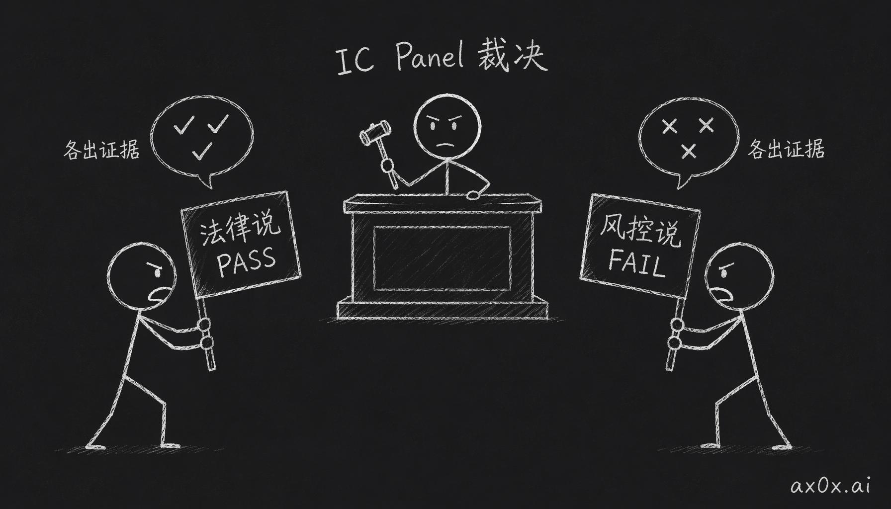 SME 意见冲突时（法律 PASS、风控 FAIL），IC Panel 出面听双方证据后裁决