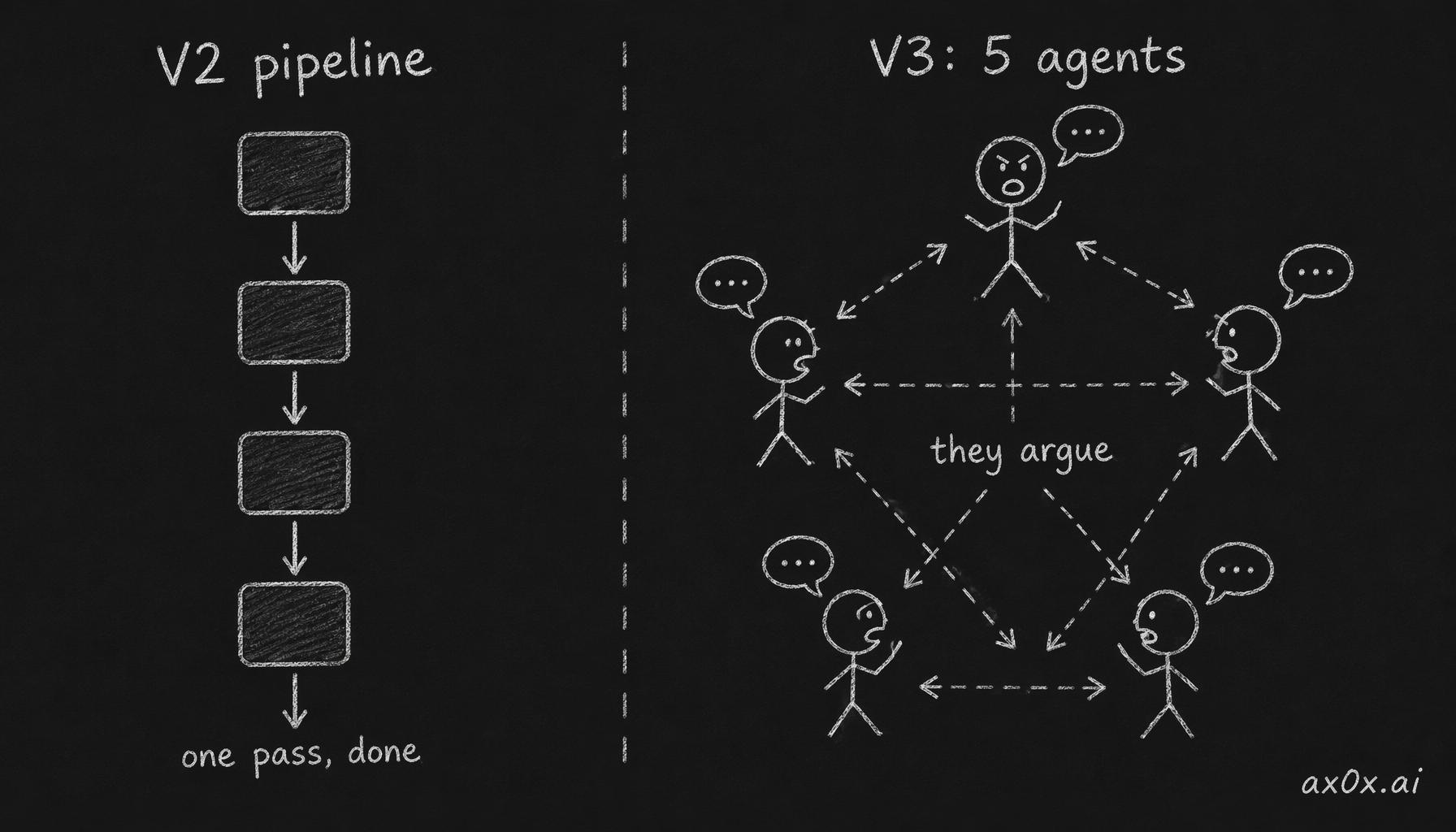 V2 is a one-pass linear pipeline; V3 replaces it with five autonomous agents that argue with each other