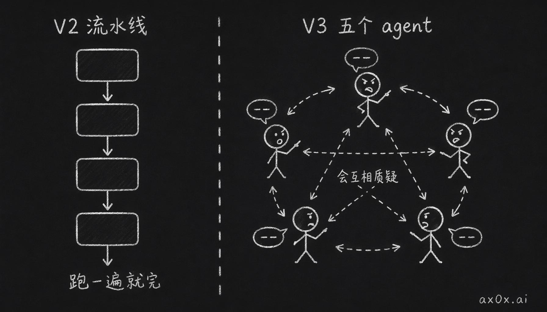 V2 是一条只往下走的线性流水线，V3 换成五个会互相质疑的自治 agent