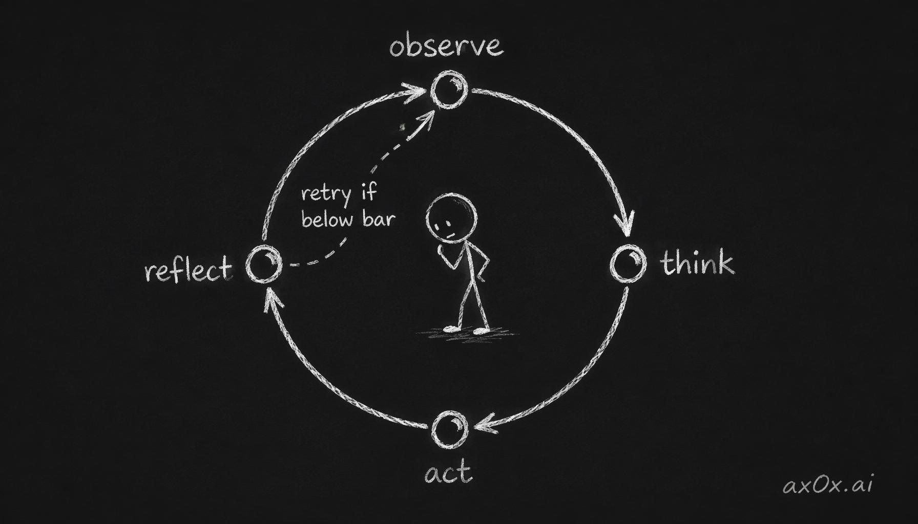 Each agent runs an observe-think-act-reflect loop and retries when quality falls below the bar