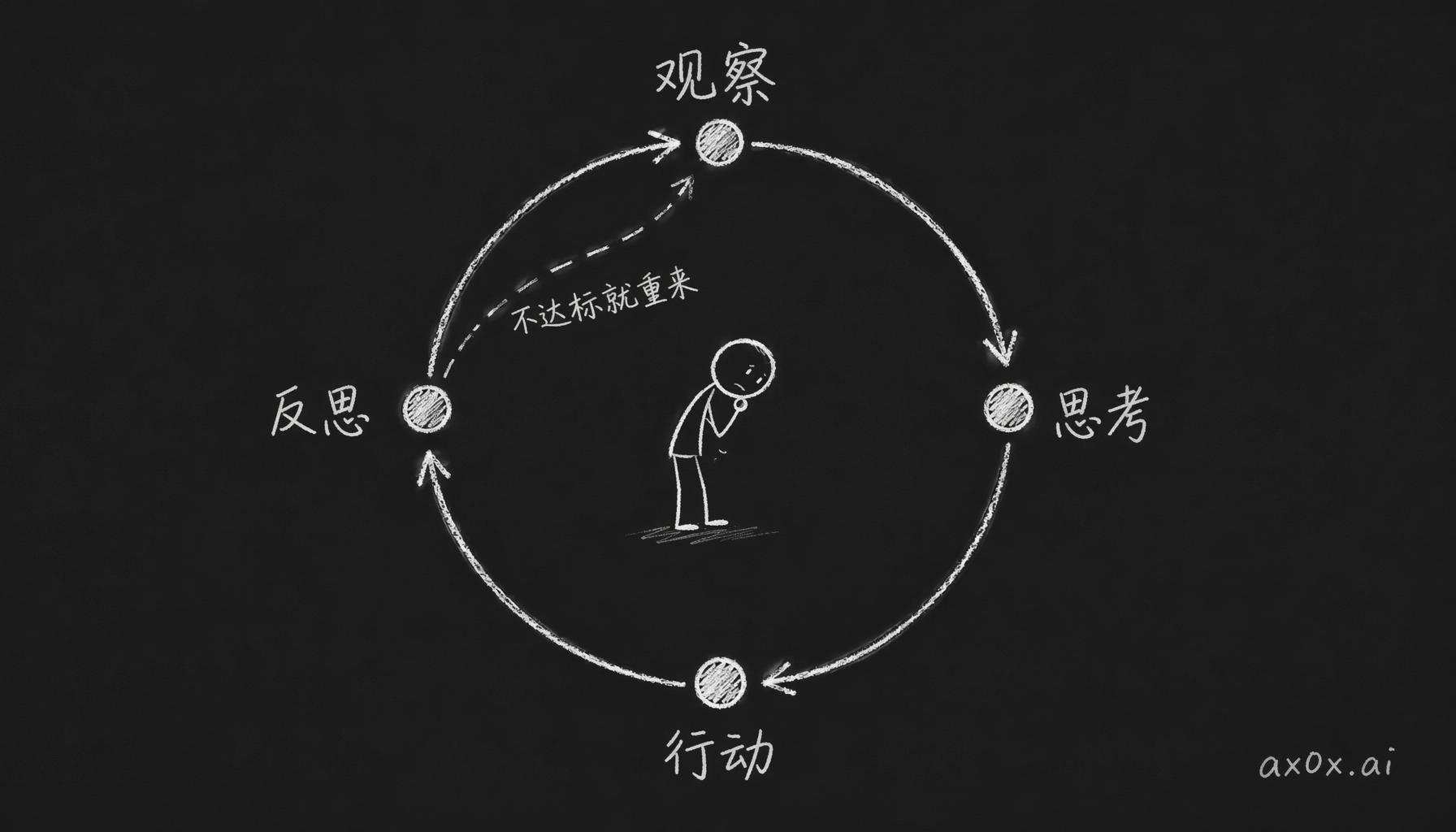 每个 agent 跑一个观察-思考-行动-反思的循环，质量不达标就再跑一圈