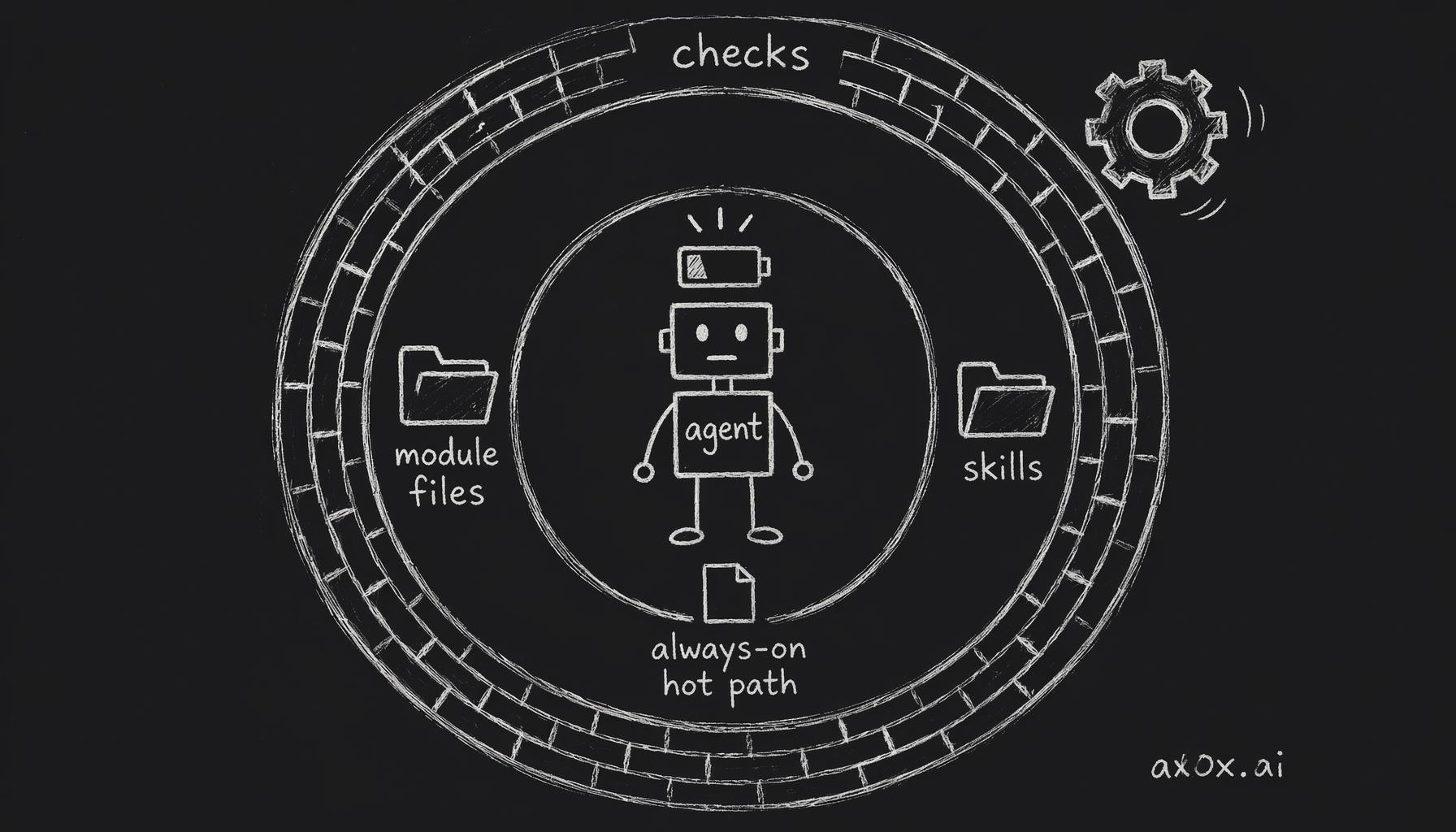 Rules layer outward by distance from the agent's attention: tiny hot path, checks outside context