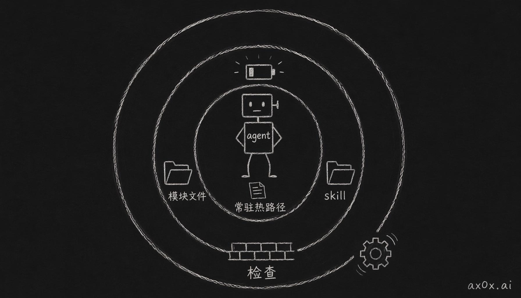规则按离 agent 注意力的距离分层：热路径最小，检查在 context 之外