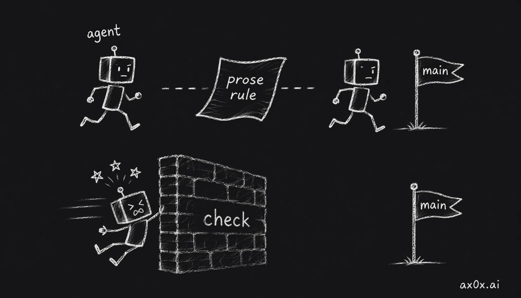 Prose rules don't stop the agent; a check is a wall