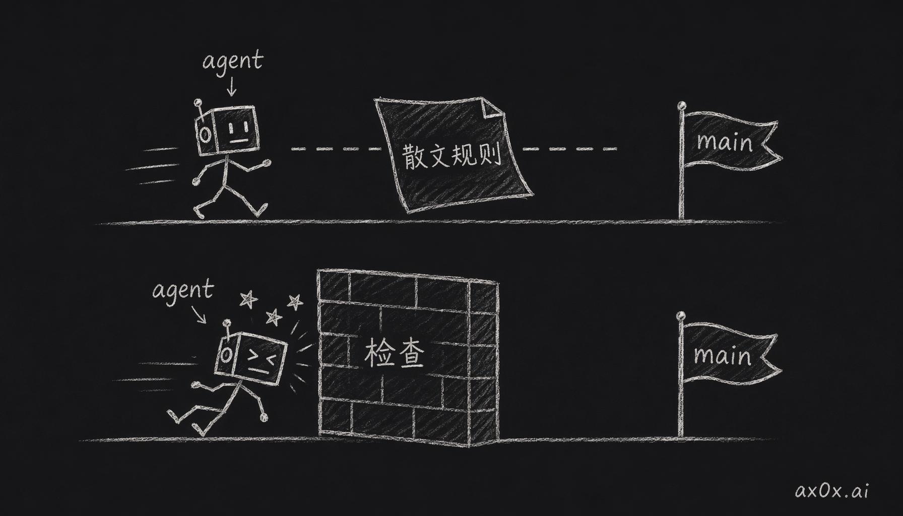散文规则拦不住 agent，检查才是墙