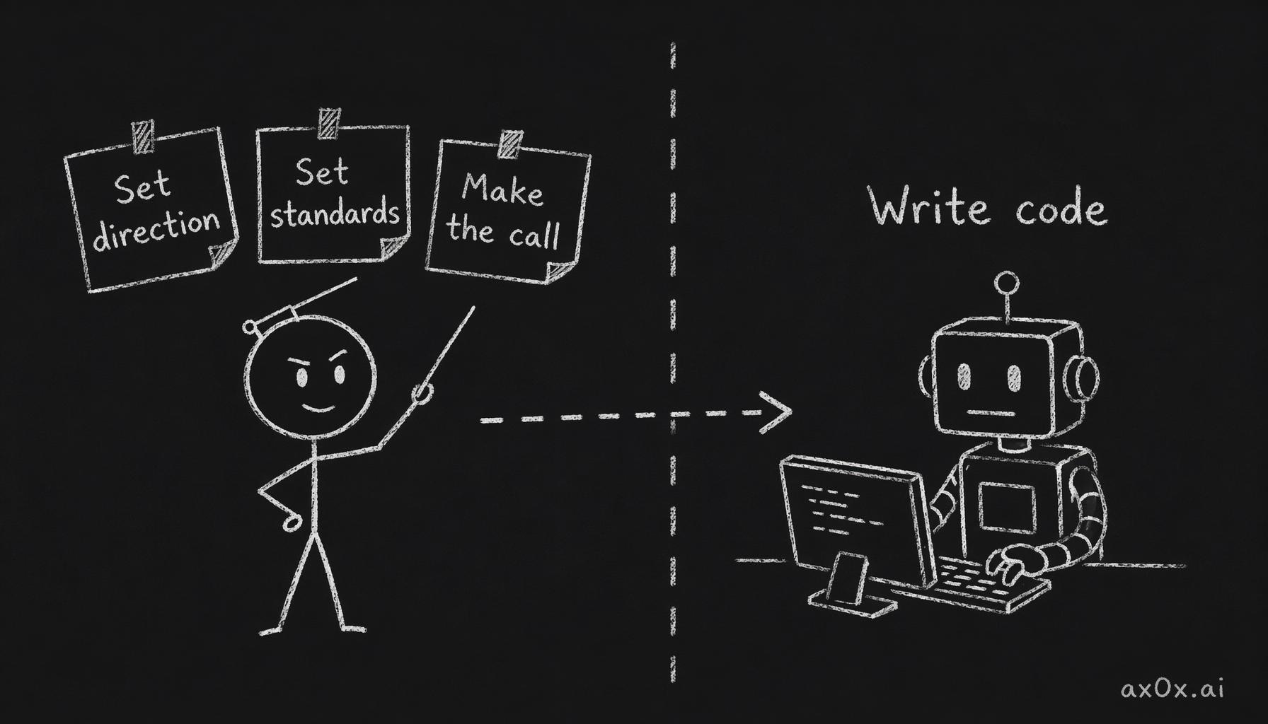 I produce — direction, standards, judgment — while the AI writes all the code.
