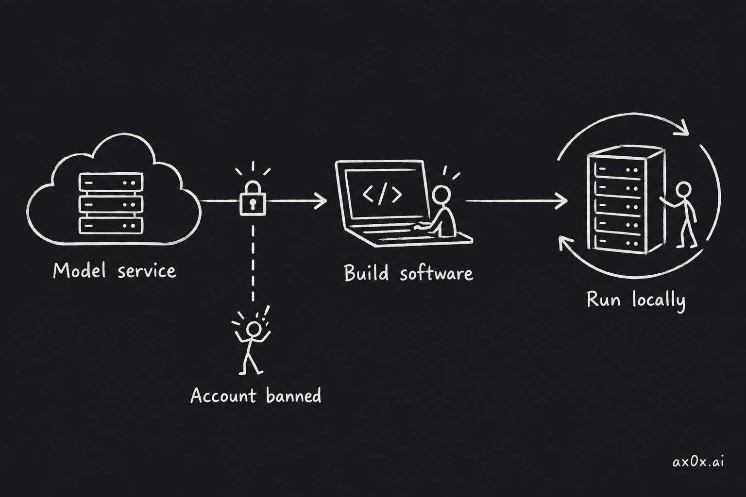 An account ban can end model access without stopping software already exported and running locally