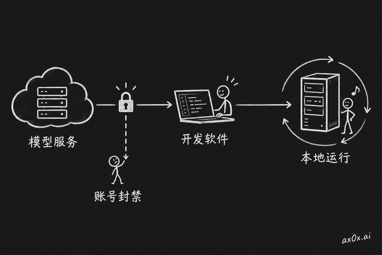 封禁账号可以切断后续模型服务，但不能自动停止已经导出并在本地运行的软件