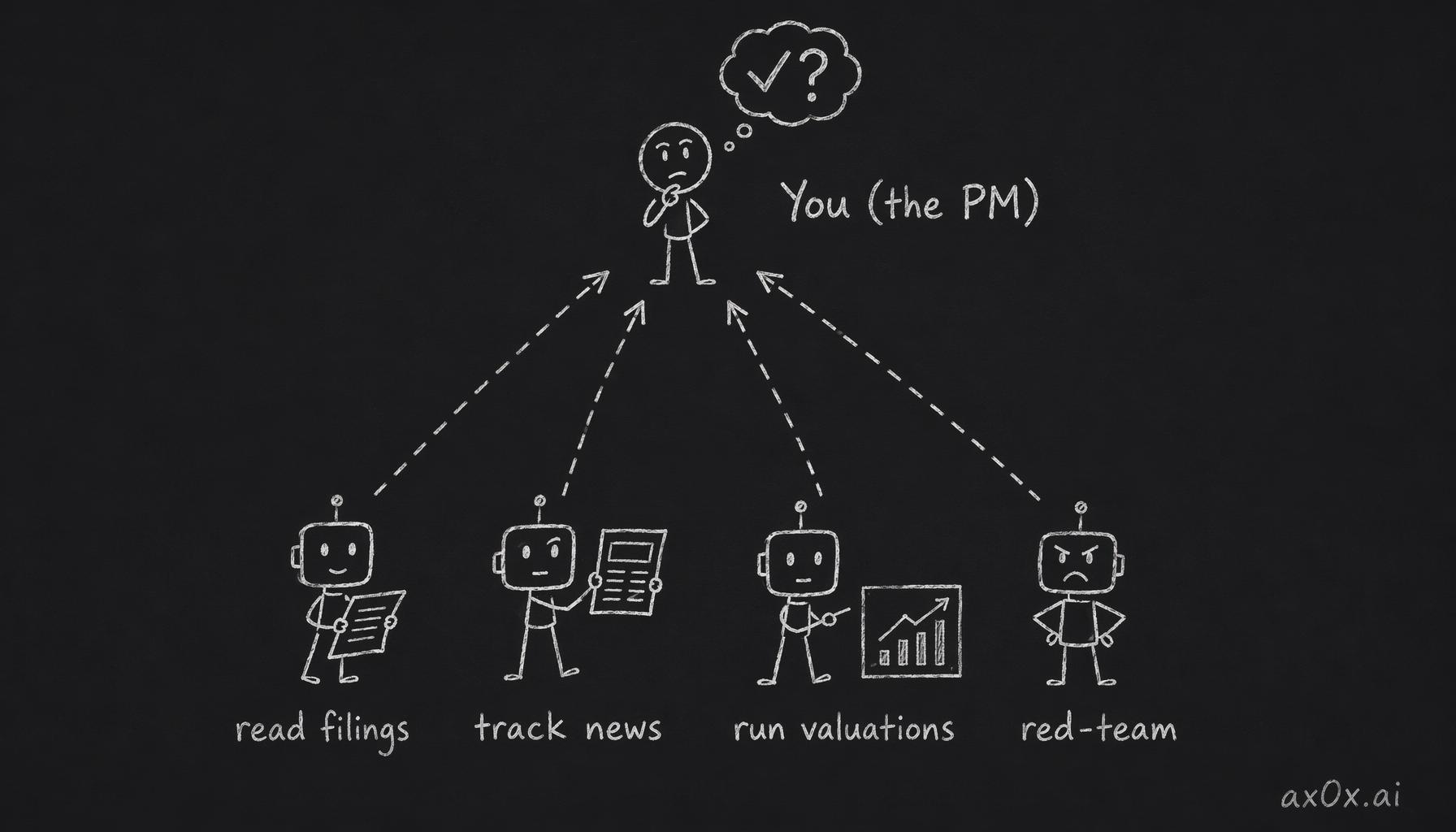 You sit in the PM's seat and just make the call, while four agents read filings, track news, run valuations, and red-team — delegate the analysis, keep the judgment.