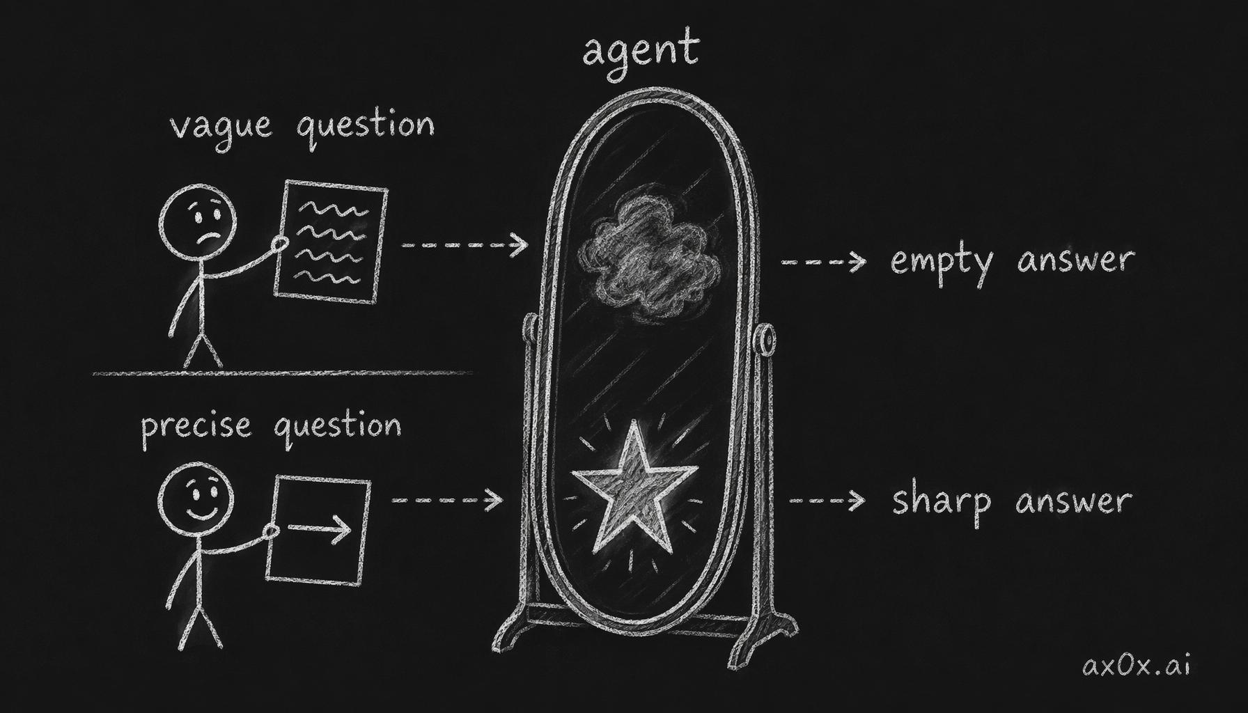 The same agent reflects a vague question back as an empty answer and a precise question back as a sharp one — the quality lives on the asker's side