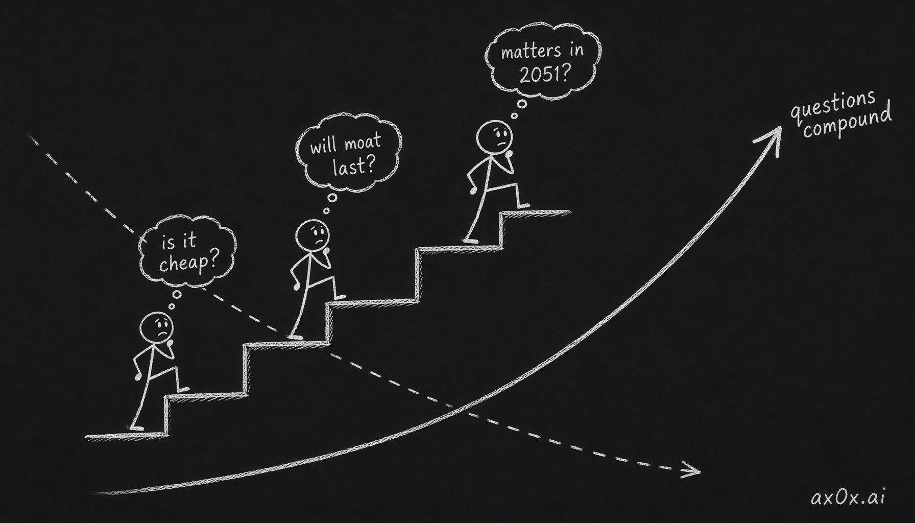 Information expires and methods depreciate, but the questions climb one level deeper each cycle — that rising capacity is the thing that actually compounds