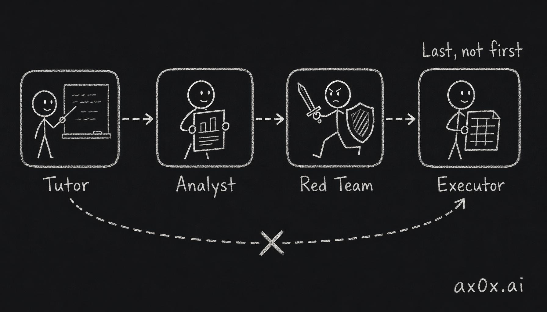 The four roles run in a fixed order — tutor, analyst, red team, executor — with the executor last; jumping straight to execution is the premature-executor trap