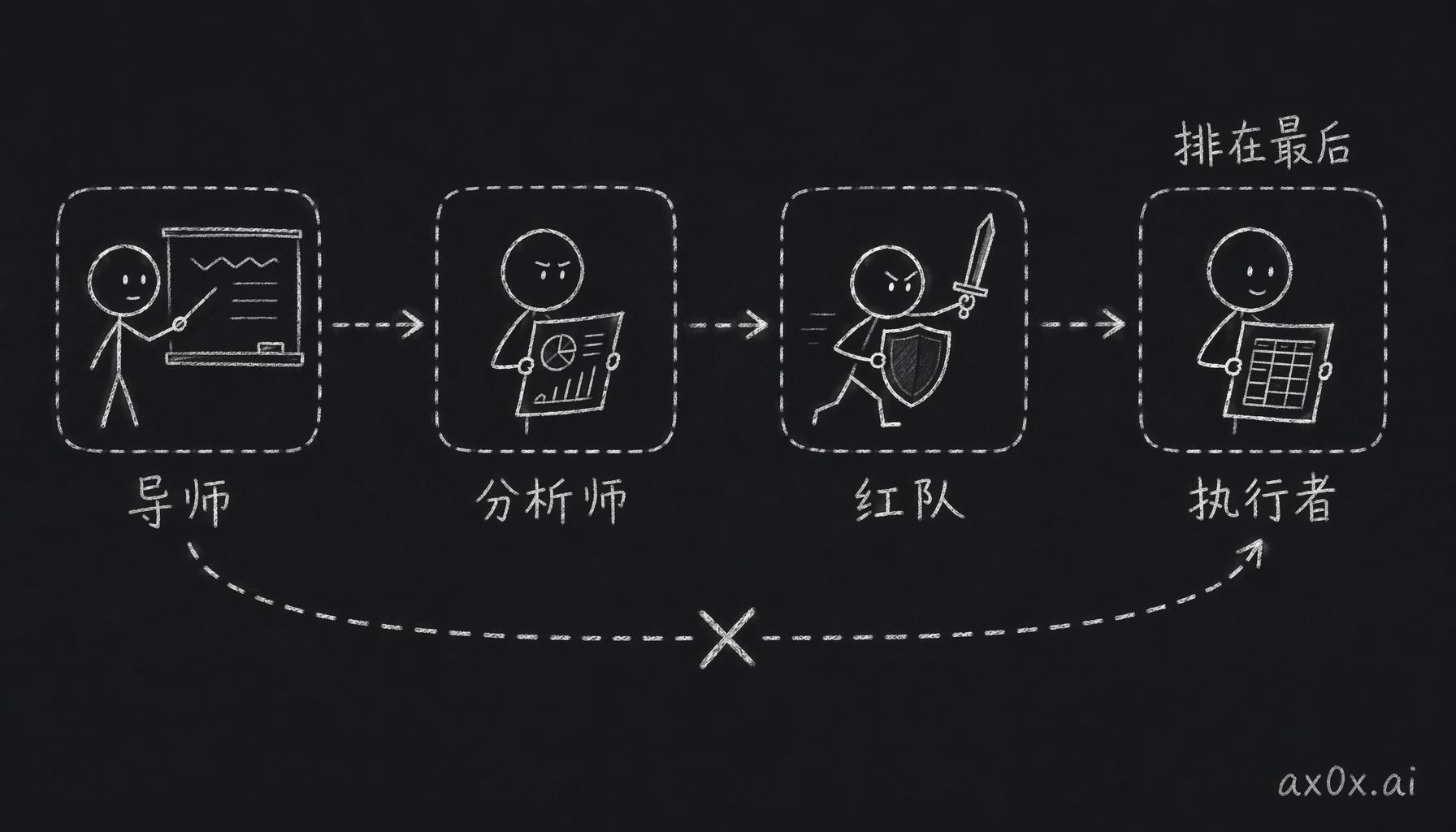 四个角色有固定顺序——导师、分析师、红队、执行者，执行者必须排在最后，越过前三步直接执行是新手陷阱