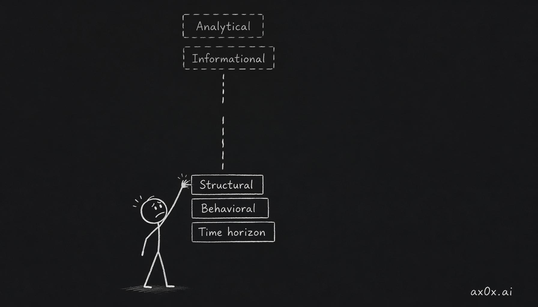 Of the five types of investing edge, individuals can only reach time horizon, behavioral, and structural — informational and analytical stay out of reach