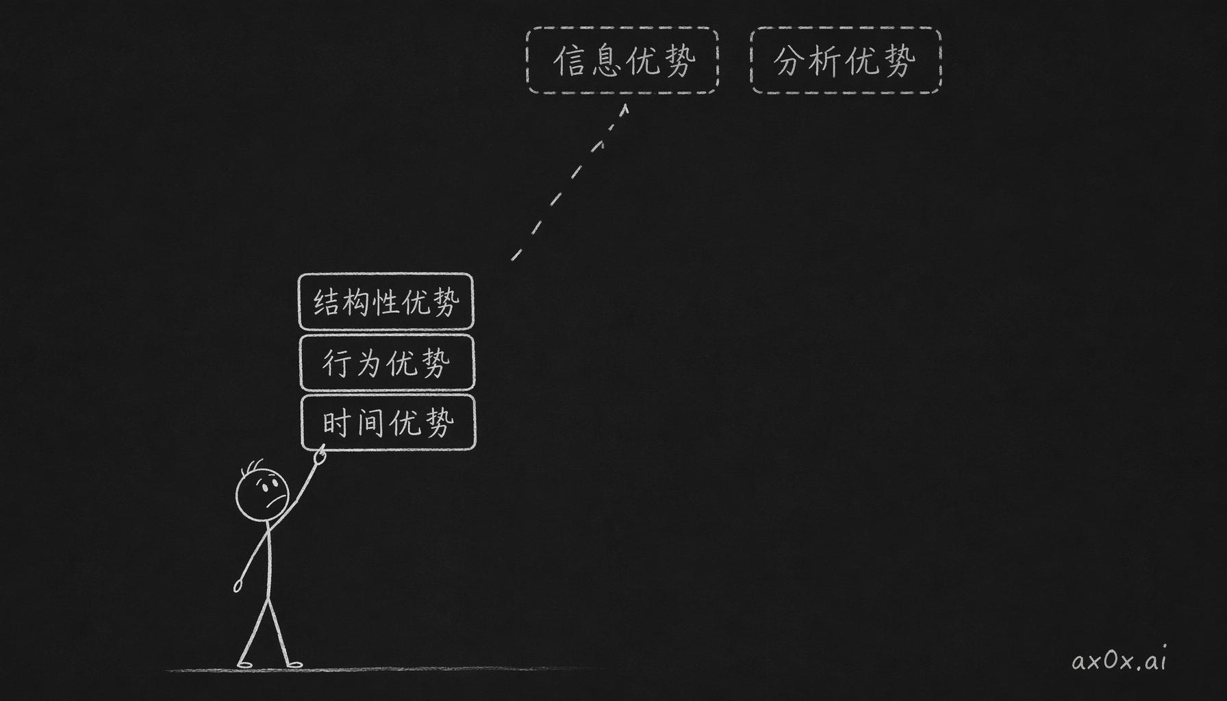 五种投资优势里，个人真正够得着的只有时间、行为、结构性三种，信息和分析两种够不着