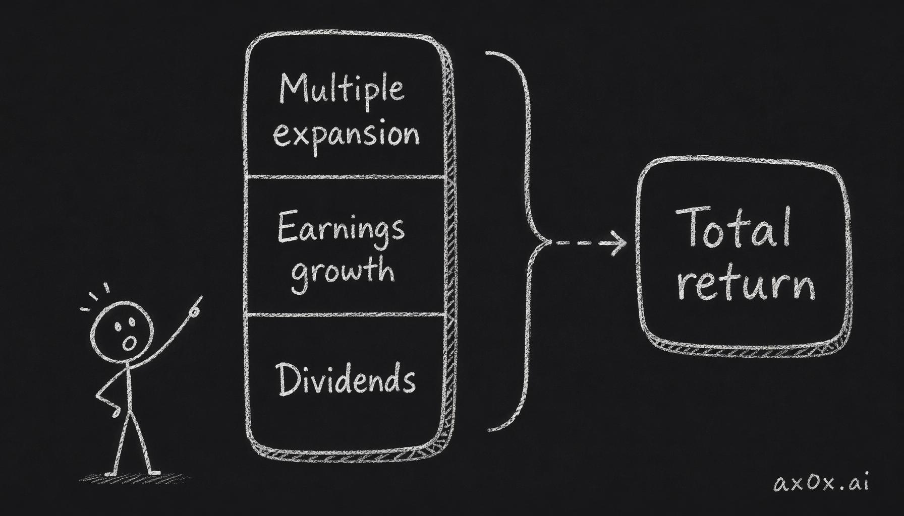 A stock's total return is only ever three things stacked together — dividends, earnings growth, and multiple expansion
