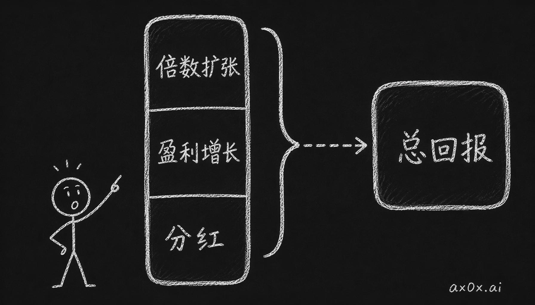 一只股票的总回报只由三块拼成——分红、盈利增长、倍数扩张，没有第四块