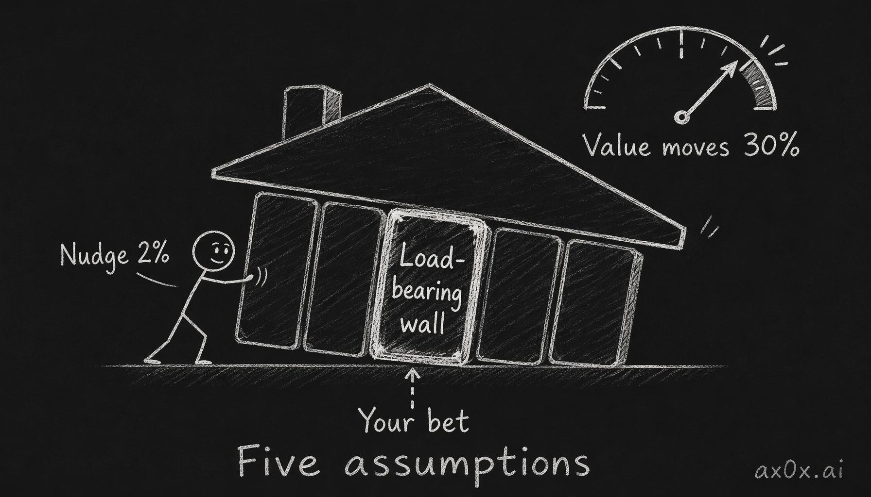 Among five assumptions one is load-bearing — nudge it and the valuation swings 30%; that wall is what you're actually betting on.