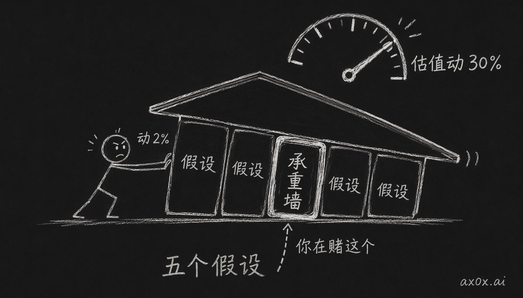 五个假设里总有一个最敏感——动一点估值就动 30%，那面承重墙才是你真正在赌的东西。
