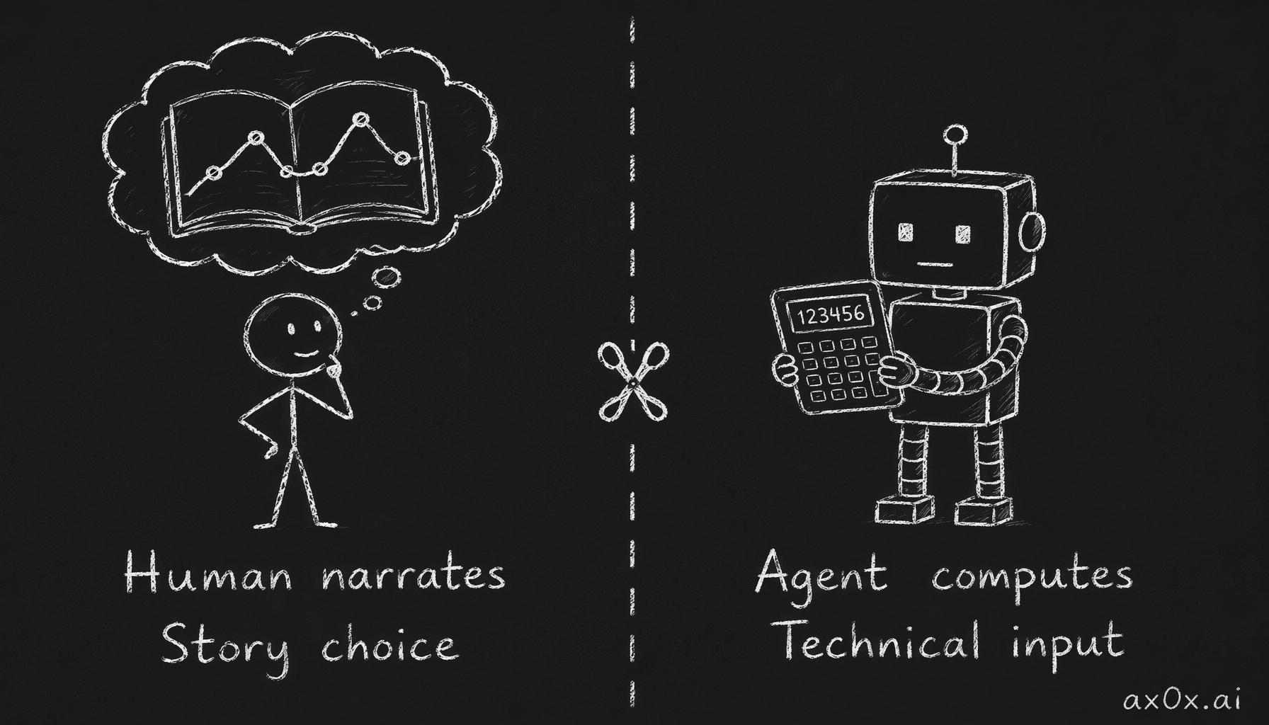 The split that works: separate story choices from technical inputs — the human narrates, the agent computes.