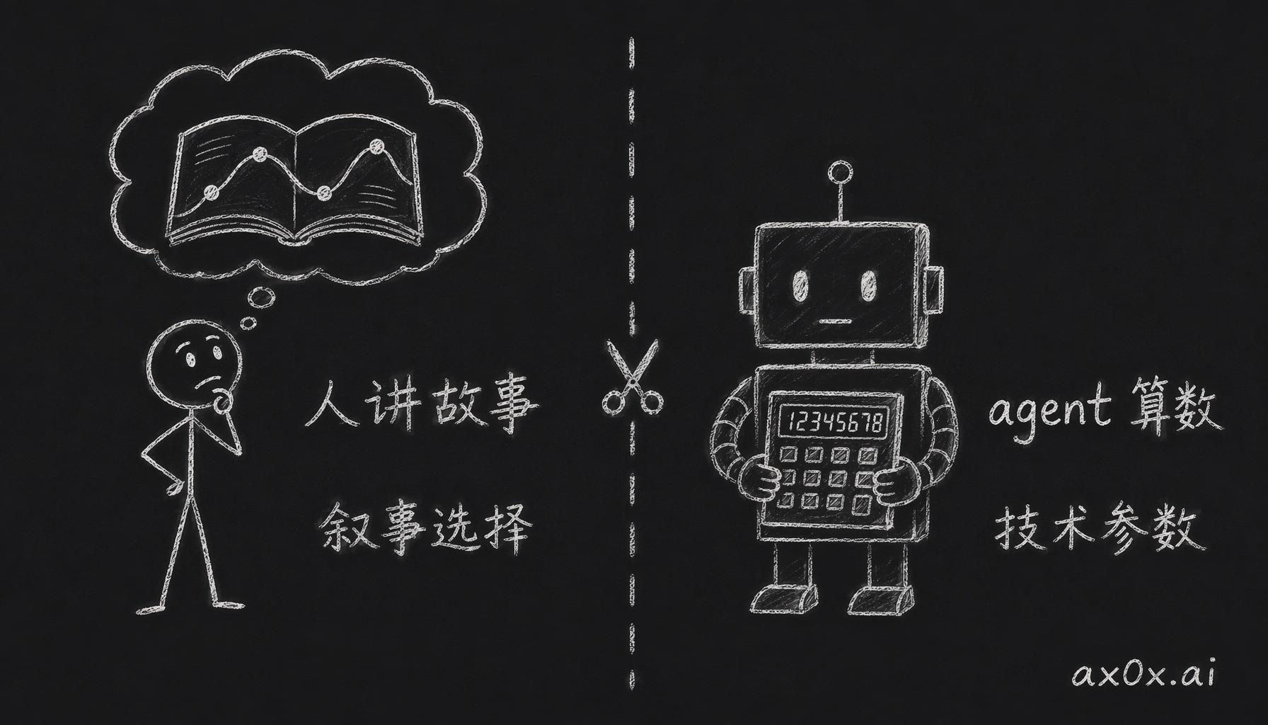 分工的关键在于分清叙事选择和技术参数——讲故事留给人，算数字交给 agent。