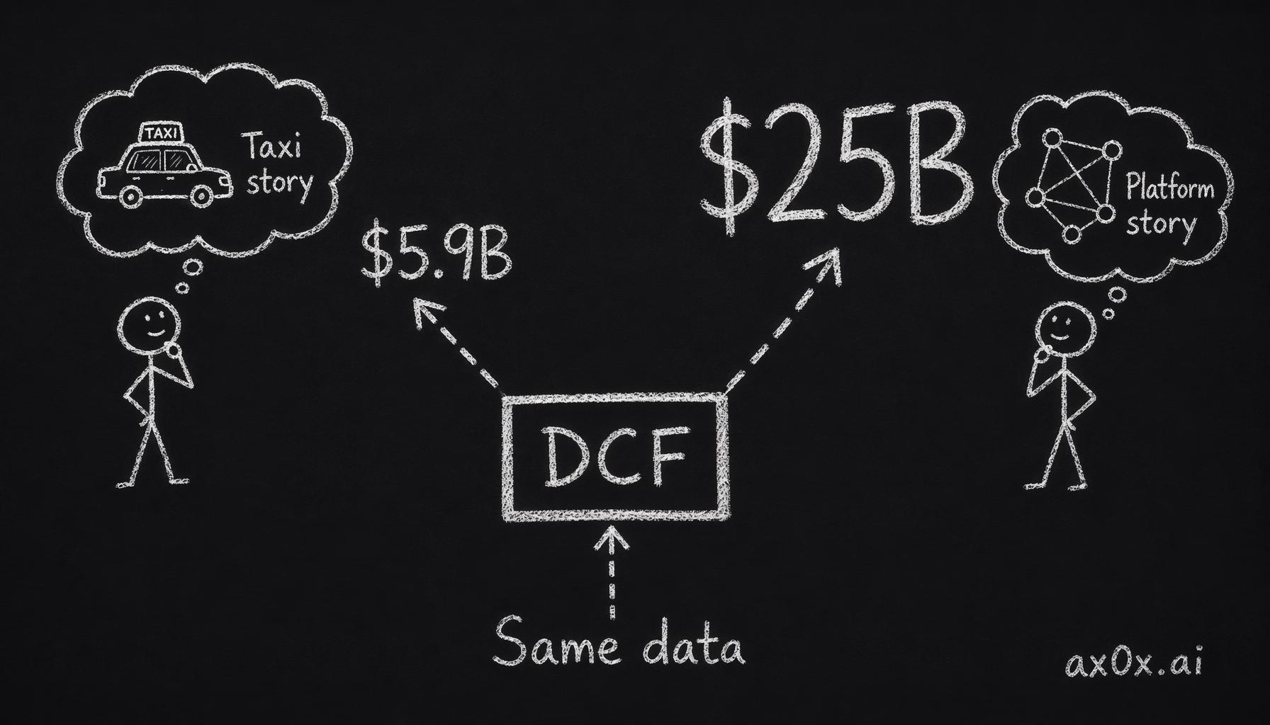 One DCF, one dataset — a different story about Uber turns the same model into wildly different values.