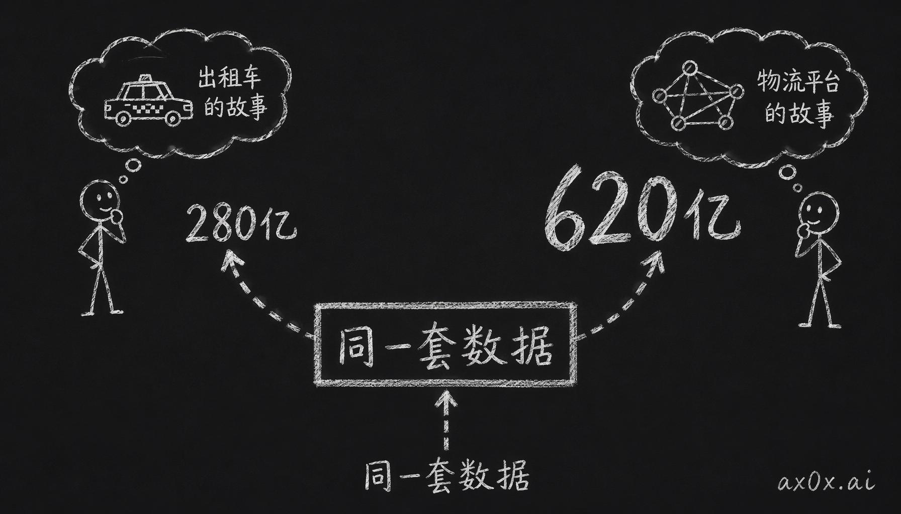 同一个 DCF、同一套数据，选不同的故事就会算出差一倍多的估值。