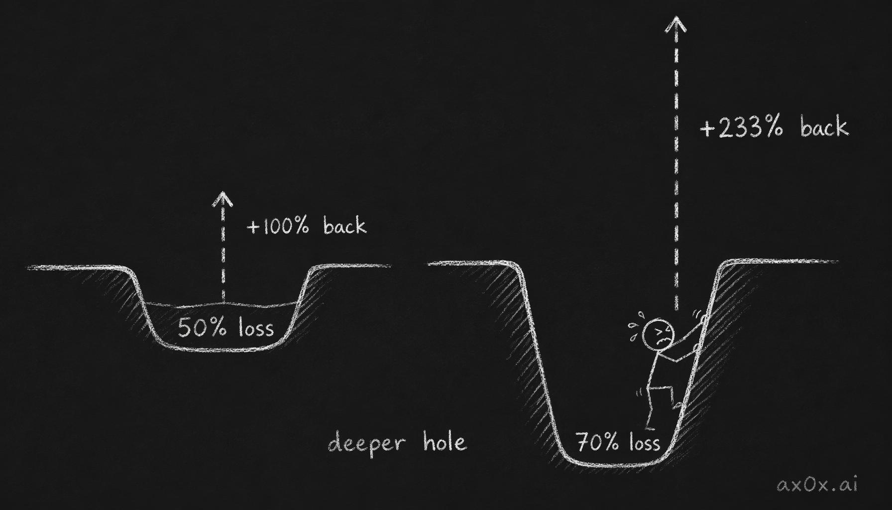 The asymmetric math of recovery: the deeper the loss, the exponentially larger the gain needed to break even — down 50% needs +100%, down 70% needs +233%