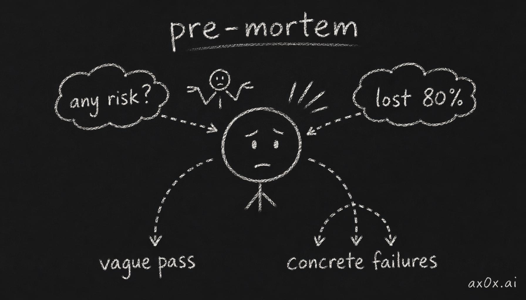 How the pre-mortem works: the same brain, reframed — 'any risk?' gets a vague pass, but 'it already lost 80%, how?' forces concrete failure paths