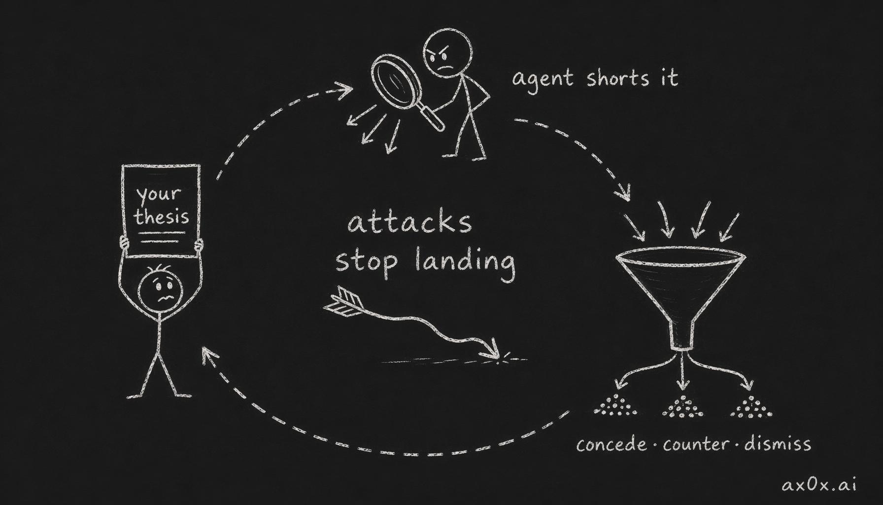 The agent-as-short-seller loop: attack the thesis, concede/counter/dismiss, revise, repeat until the attacks stop landing
