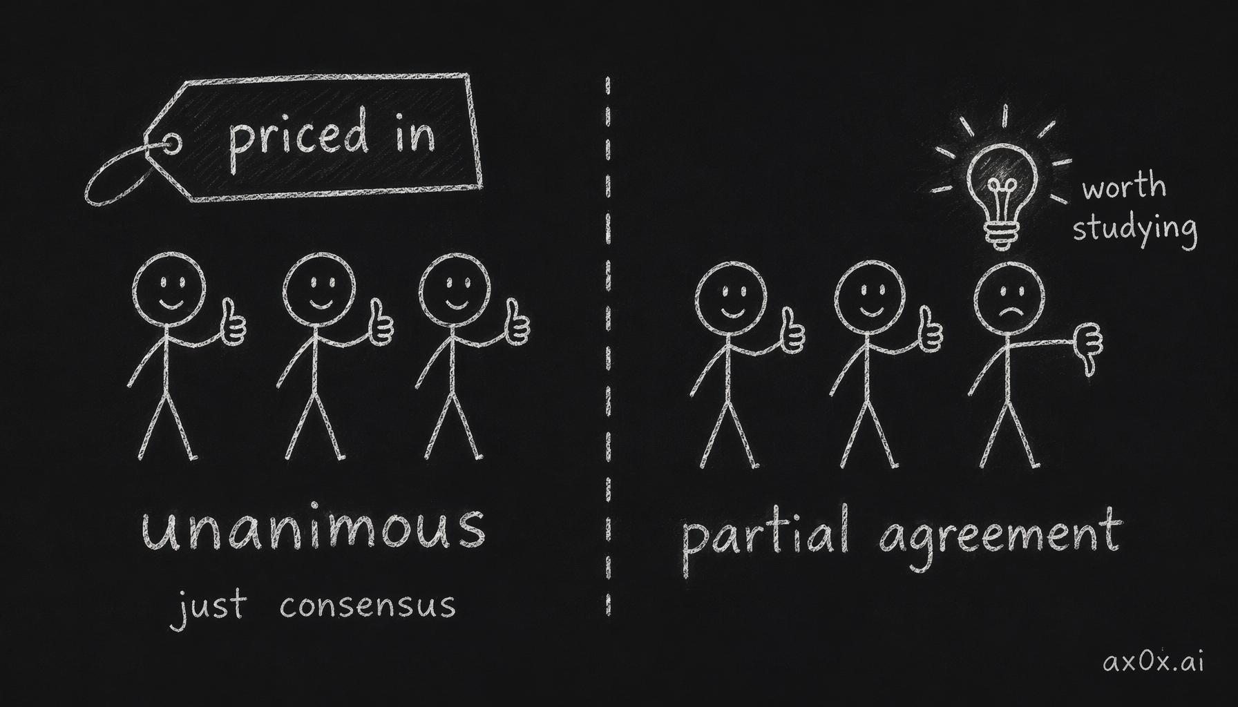 When all agents agree, it's usually just consensus already priced into the stock; the informative signal lives where they only partially agree.