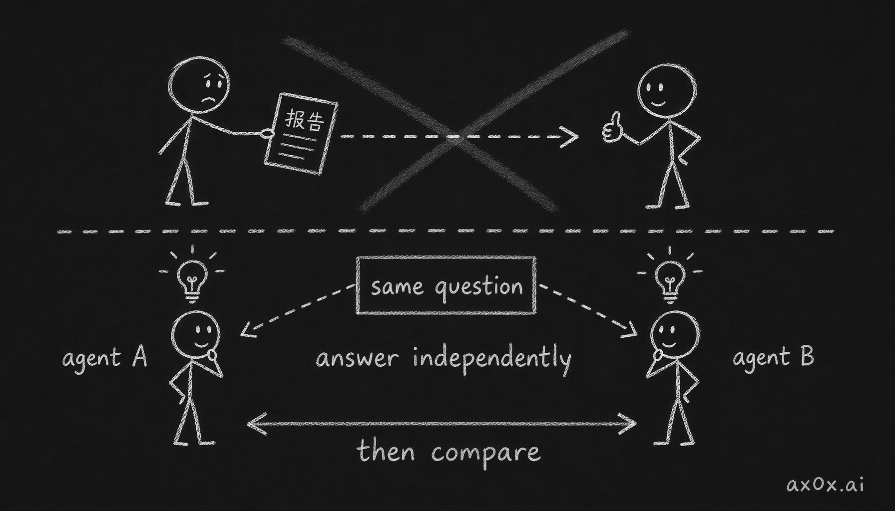 Real verification isn't a second agent proofreading the first's report — the same question goes to two agents independently, and you compare their separate answers.