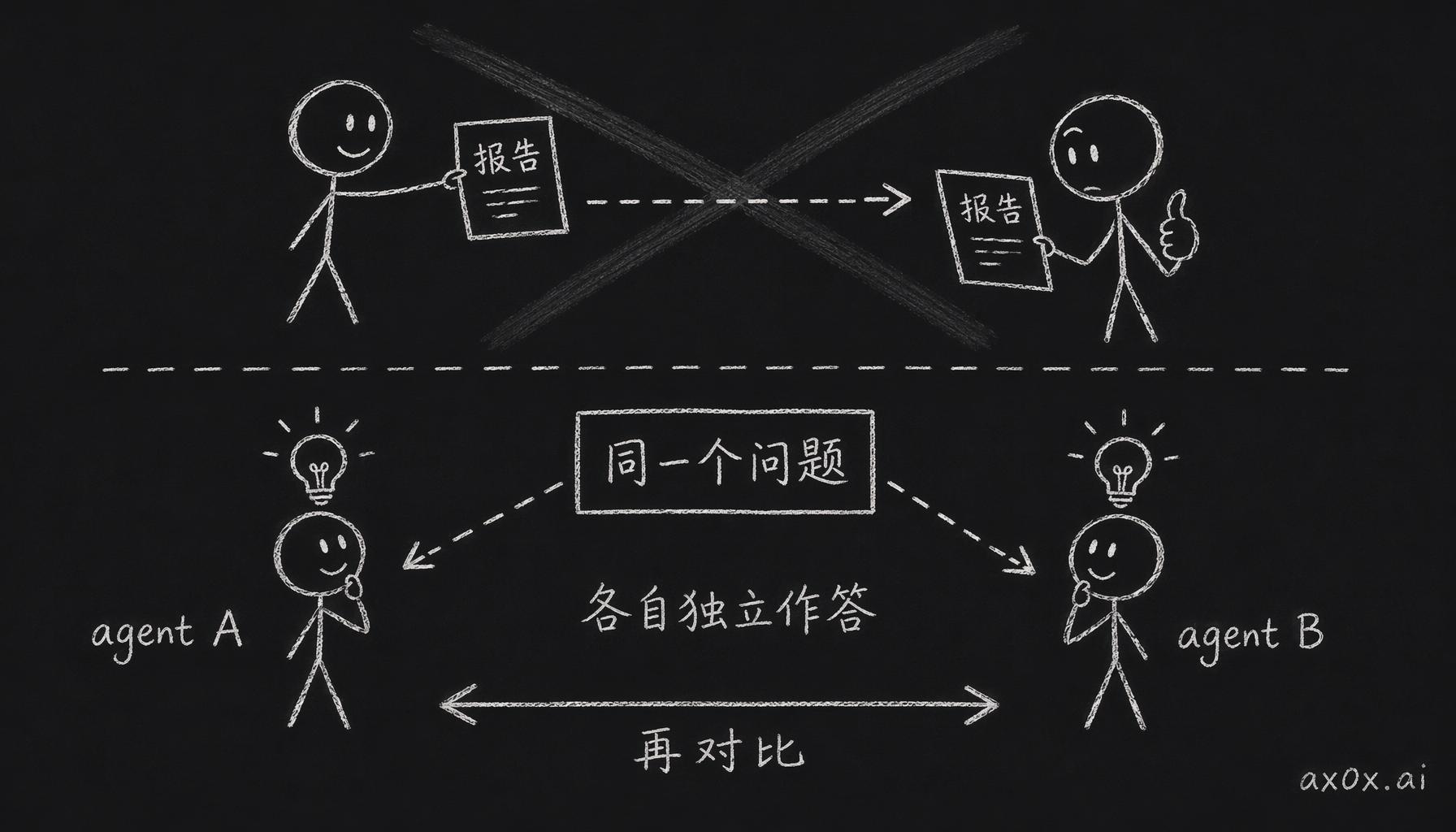 验证不是让第二个 agent 照着第一个的报告点头，而是把同一个问题独立丢给两个 agent 各自作答，再比对两边的结论。