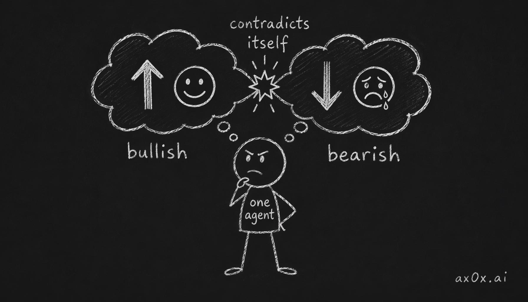A single agent forced to argue both the bull and bear case at once — two opposing views collide in one head and the output contradicts itself.