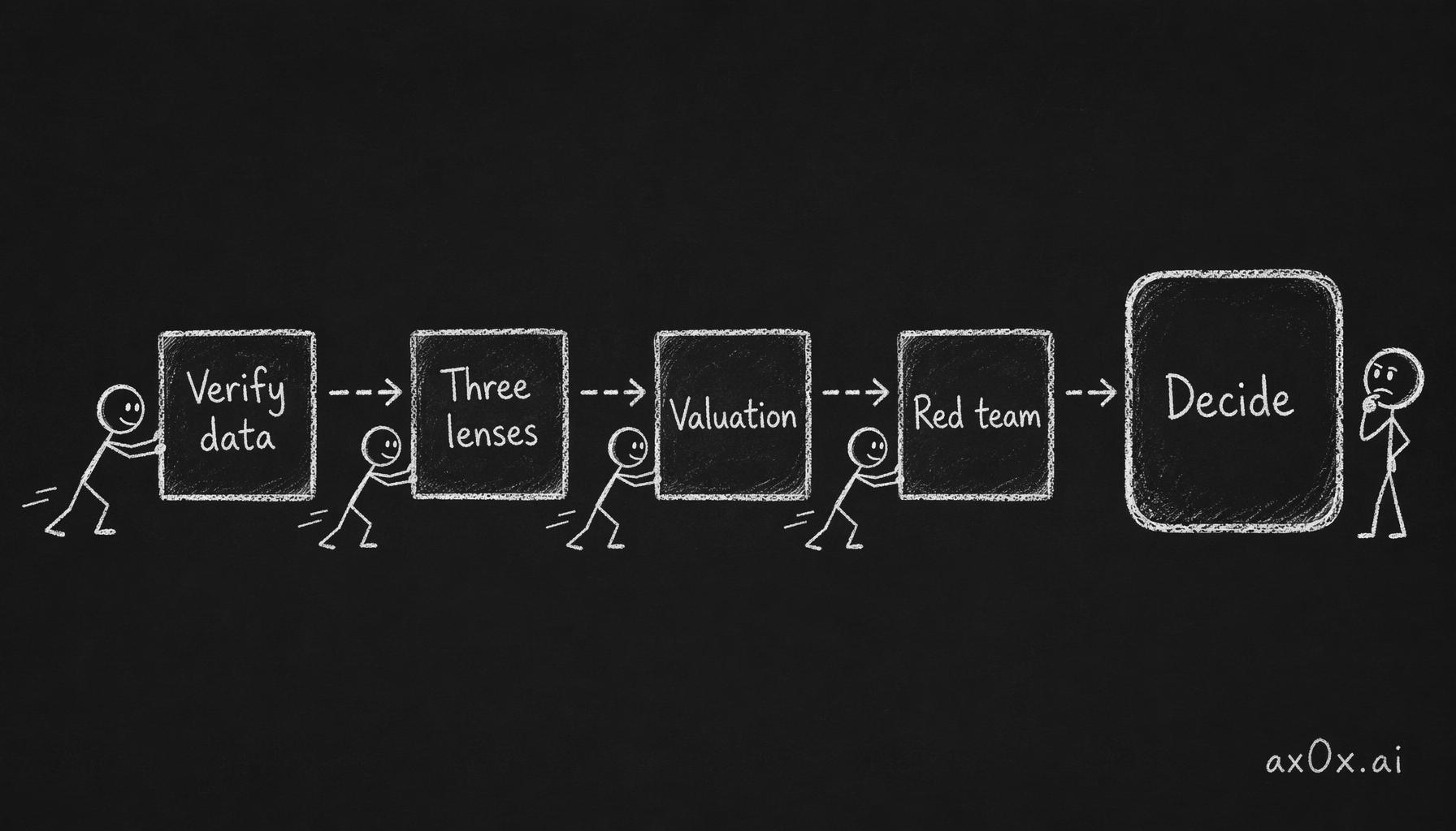 The seven phases form one end-to-end pipeline where each stage's output feeds the next, converging on a single buy-or-skip decision.