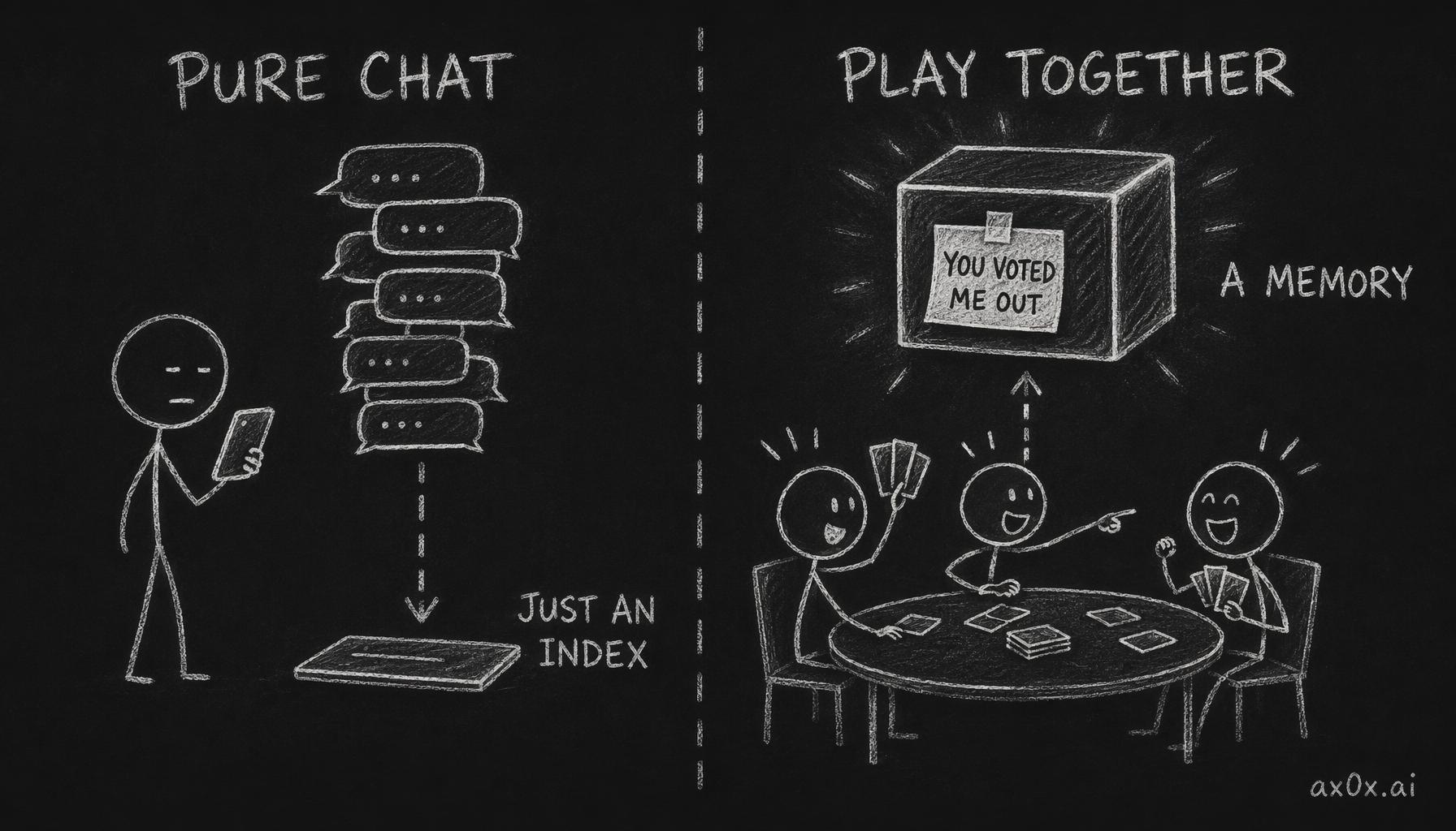 Pure chat only leaves flat index entries, while one shared game manufactures a specific, emotional memory