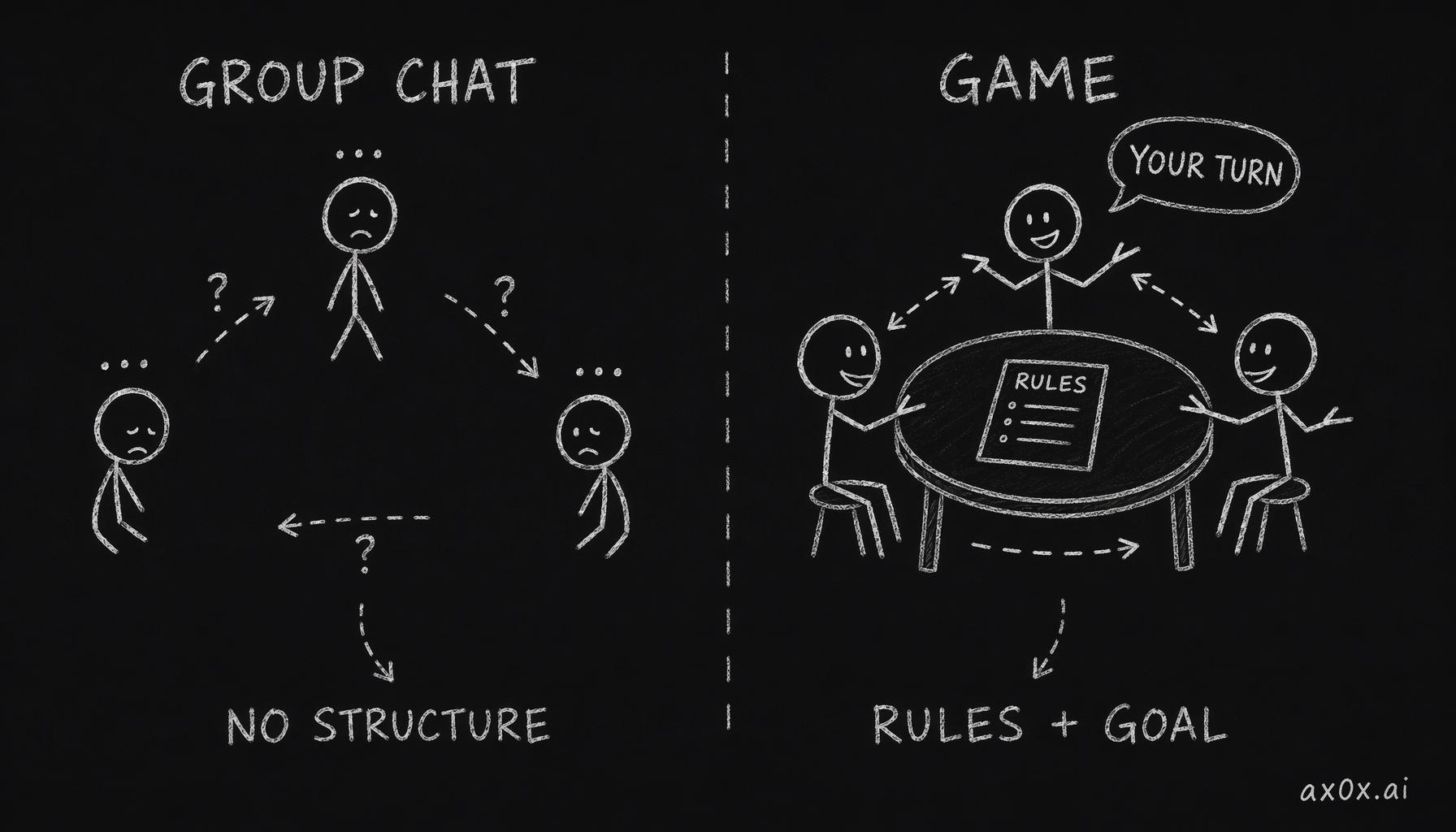 A group chat has no rules or goal and goes cold, while a game's rules and goals give everyone a reason to speak and act