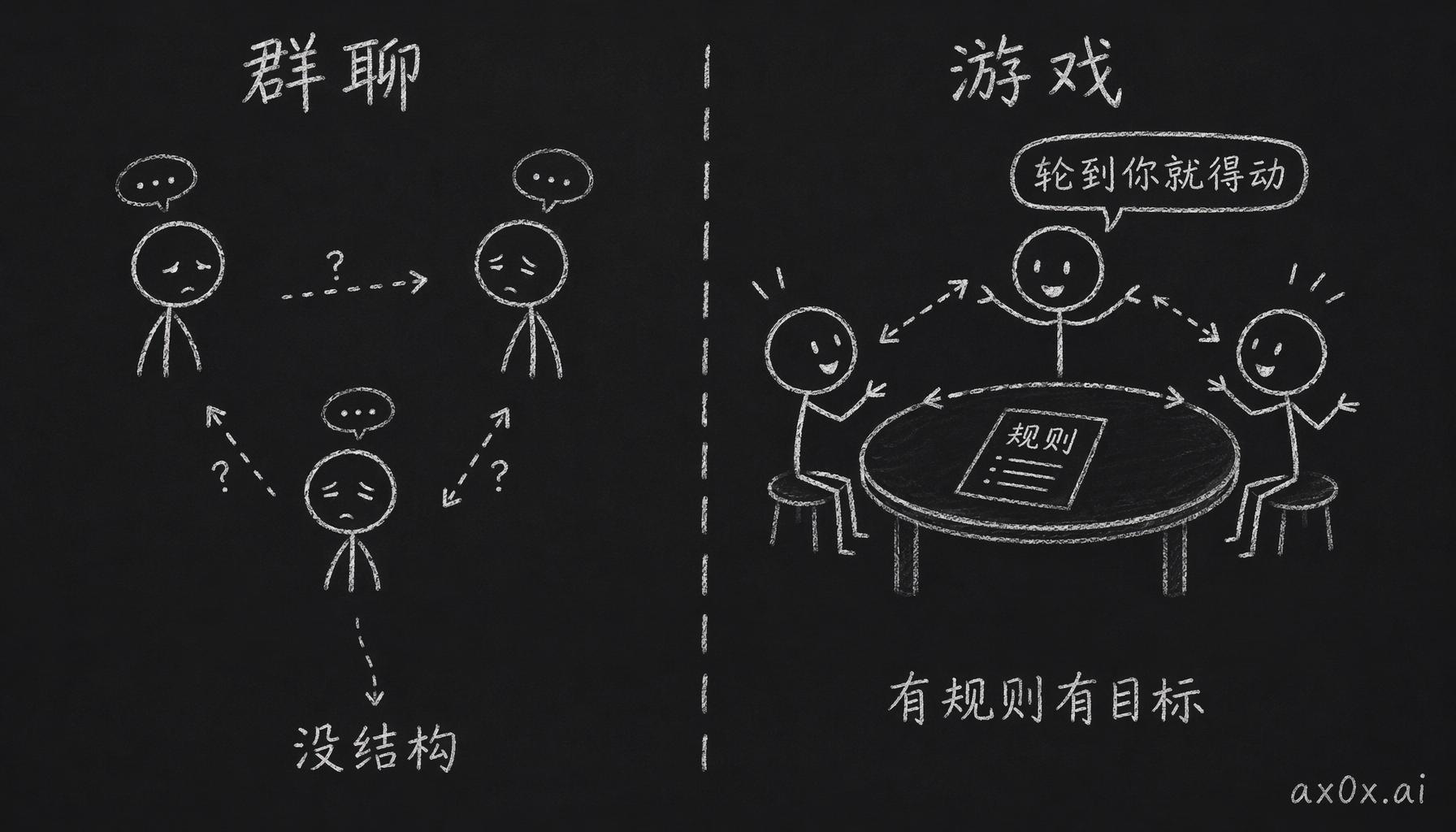 群聊没规则没目标必然冷场，游戏用规则和目标给每个人开口行动的理由