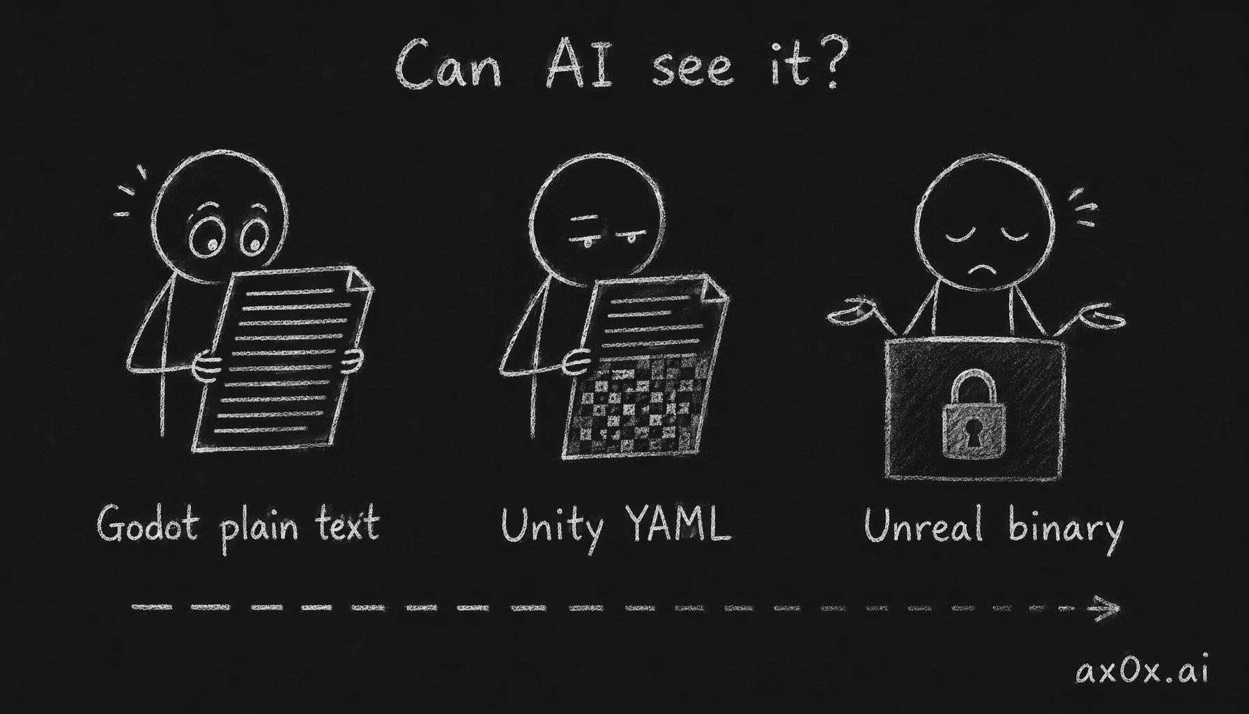 Three engines ranked by whether AI can read them as text: Godot plain text yes, Unity YAML half, Unreal binary no