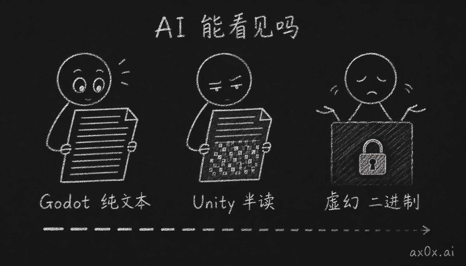 三个引擎按「AI 能否当文本读」排队：Godot 纯文本能读，Unity YAML 半读，虚幻二进制读不了