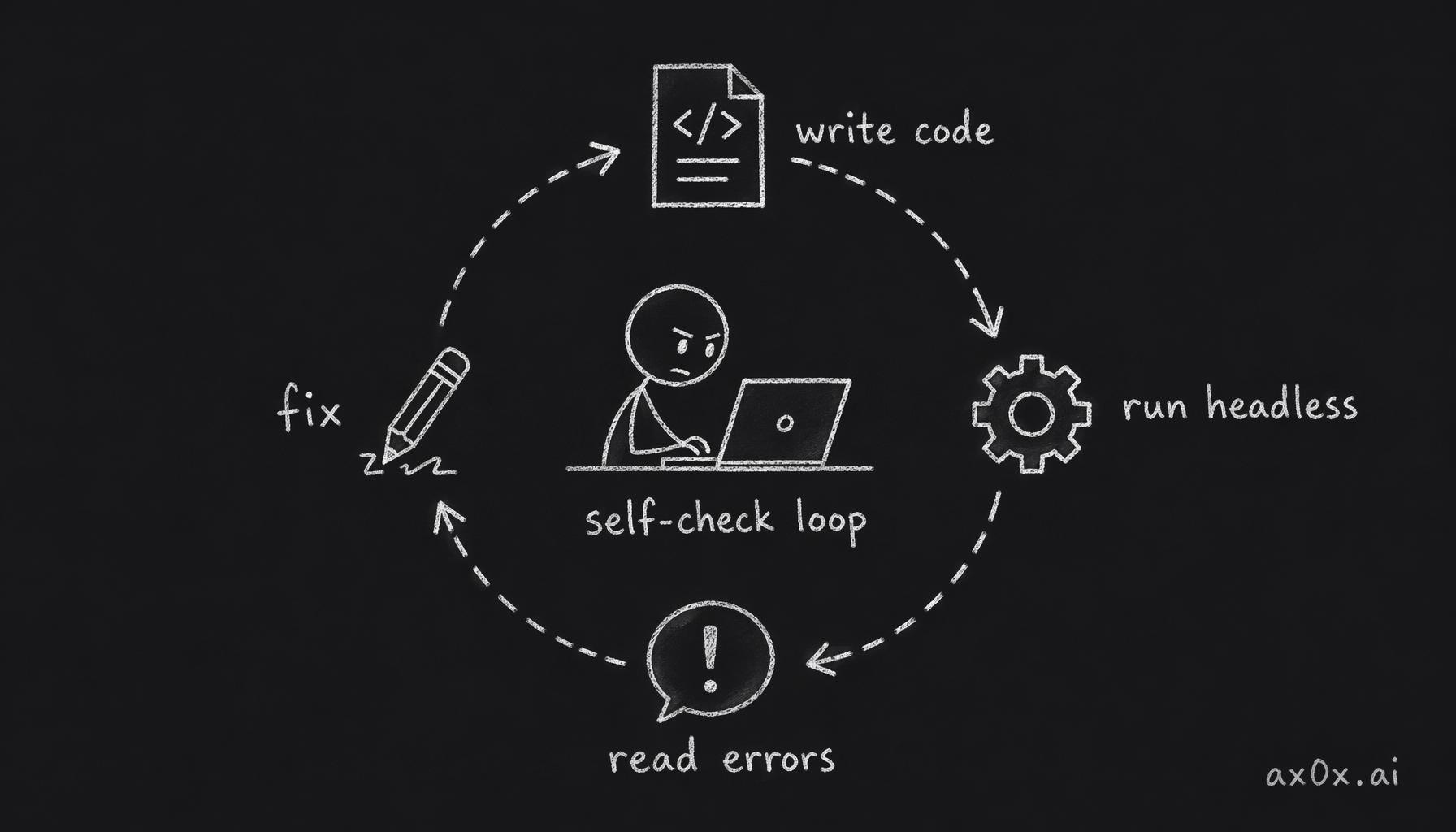 The AI self-check loop: write code, run headless, read errors, fix — a cycle with no human in it