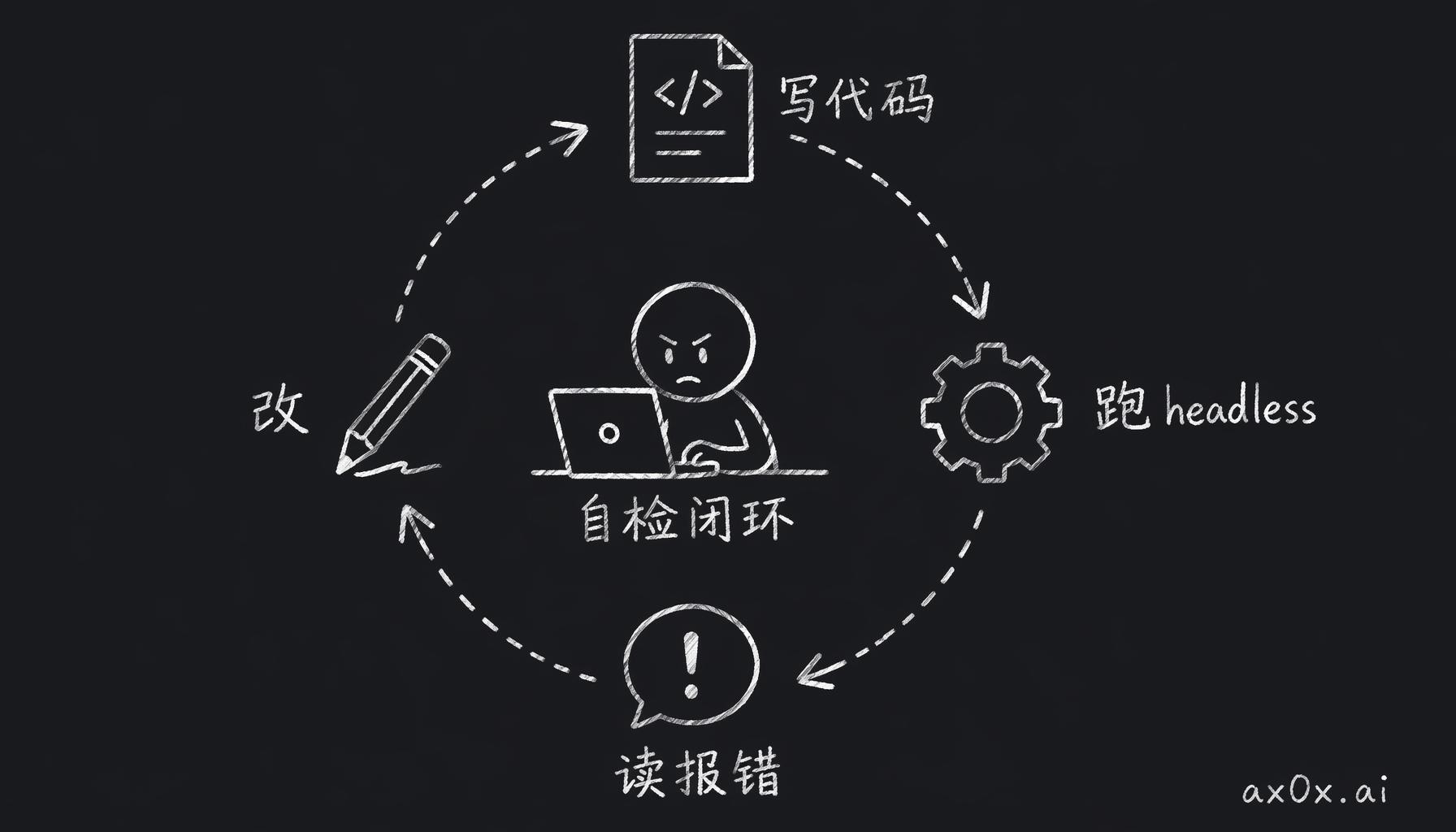 AI 自检闭环：写代码、跑 headless、读报错、再改，循环不需要人插手