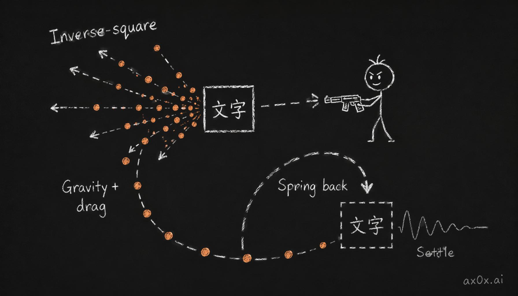 The character-effect physics loop: inverse-square force scatters characters, gravity and drag pull them down, then spring force snaps them home to settle