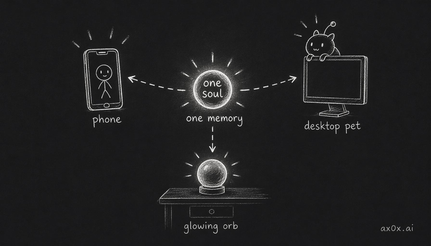 One soul and one memory instantiated across phone, desktop pet, and a physical orb — adding the spatial presence that pure chat lacks