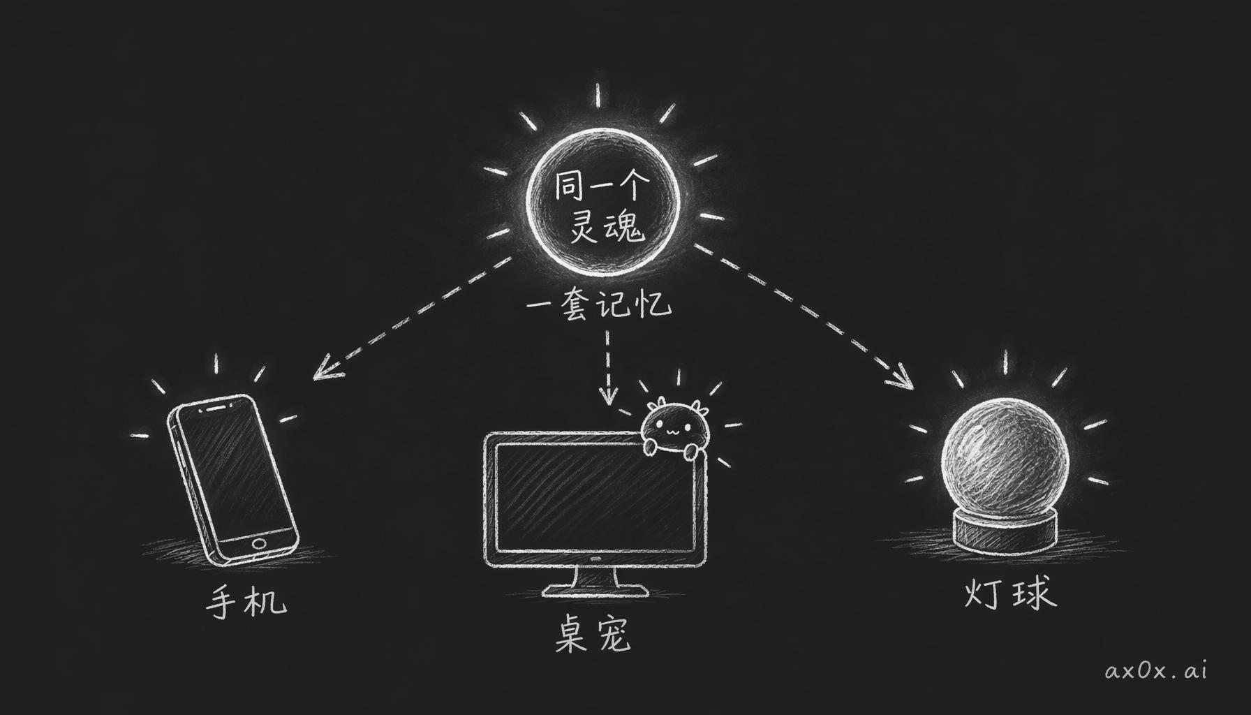 同一个灵魂、同一套记忆分身到手机、桌宠、灯球多个物理载体，补上纯聊天缺失的空间维度