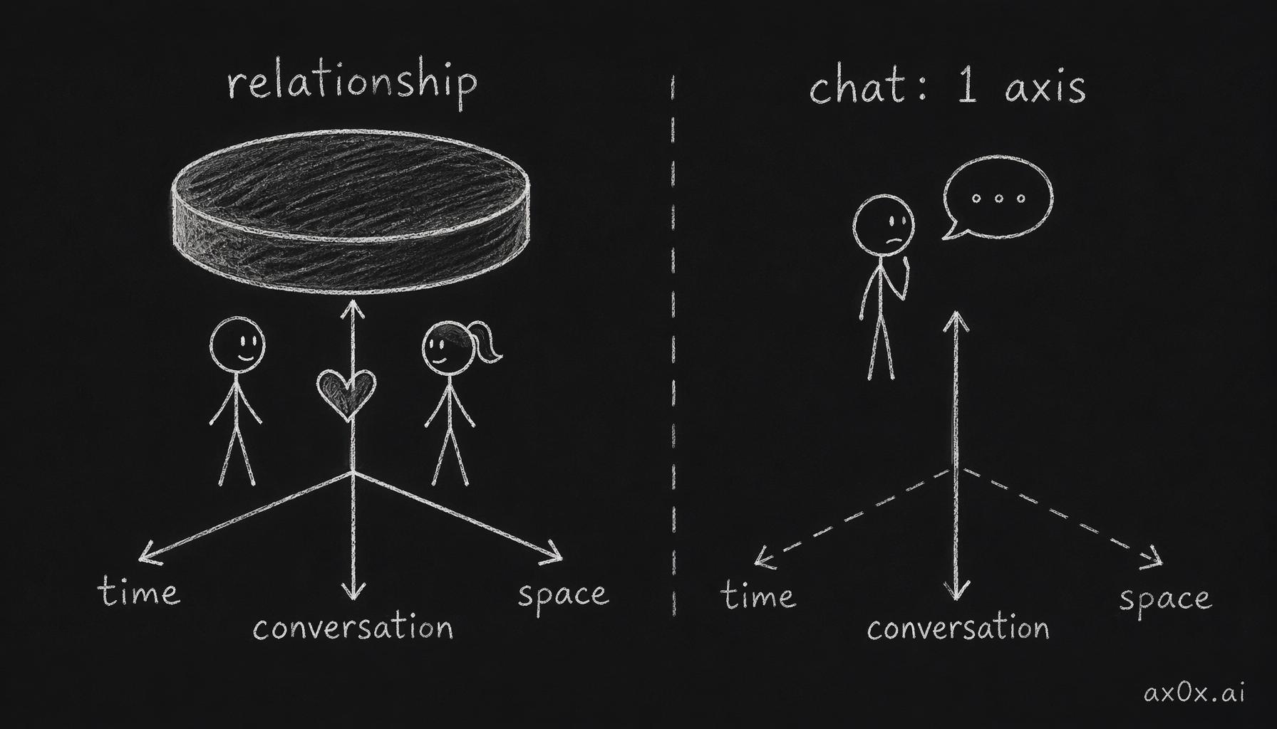 A relationship with staying power needs three dimensions — conversation, time, and space — while pure chat only fills one
